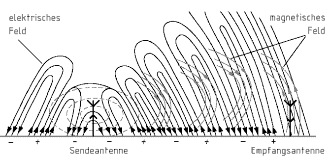 Bild 9-0: Elektromagnetisches Feld