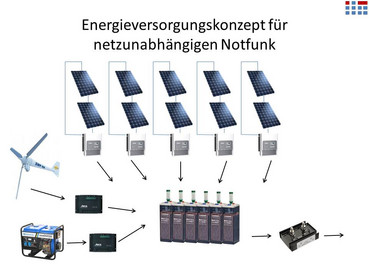 autarke Stromversorgung