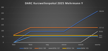Diagramm KW-Pokal Y Mehrmann