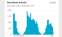 HAM RADIOnline Statistik