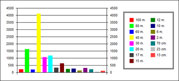 QSOs per Band