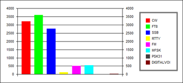 QSOs per Mode