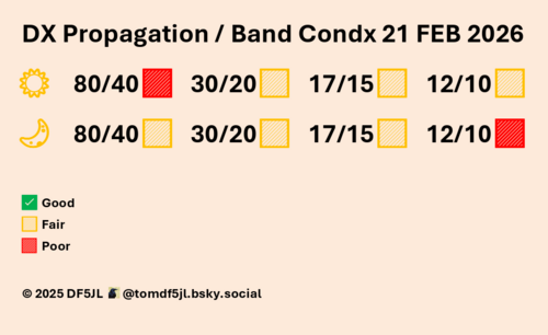 Prognoza warunków radiowych na weekend