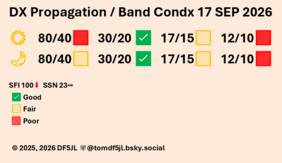 Space weather: Low solar activity and drop in solar flux