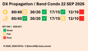 Space Weather: Calm Geomagnetic Conditions on HF Bands