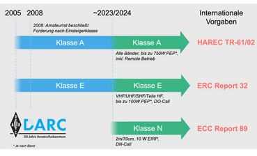 Grafik zur Entstehung der Klasse N.