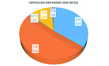 DCL Statistik