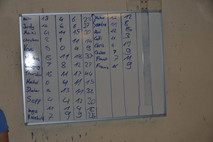 Das Score Board