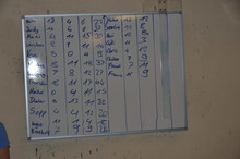 Das Score Board