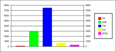 QSOs per Mode