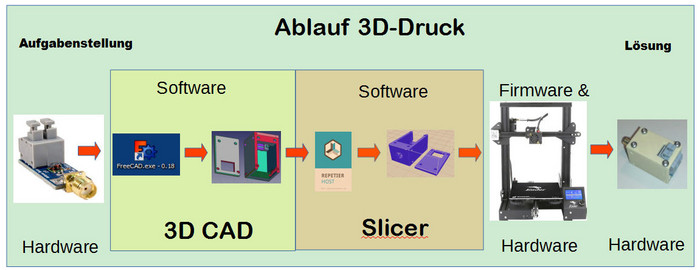 Ablauf_3D_Druck