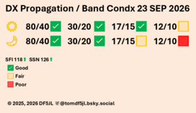 Space Weather: Autumn equinox alters HF propagation