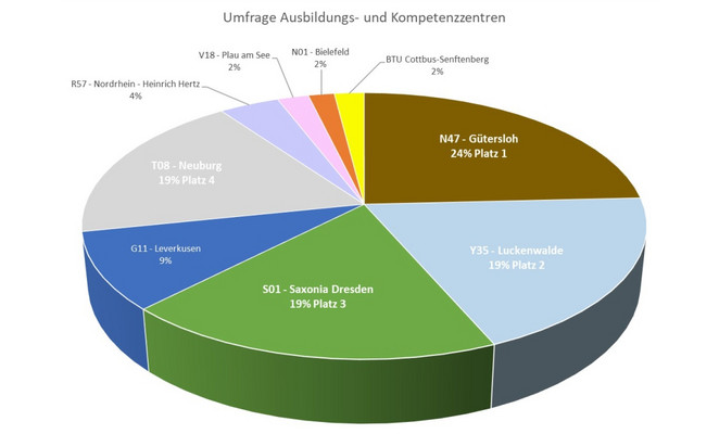 Grafik Umfrage