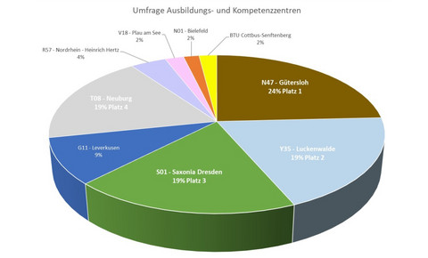 Grafik Umfrage