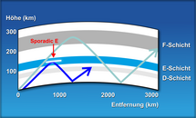 Sporadic-E