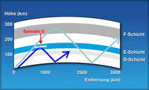 Sporadic-E