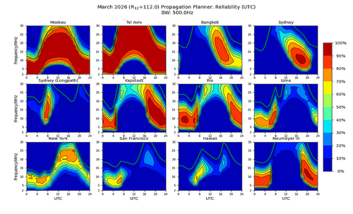 Propagacja fal radiowych - marzec 2026