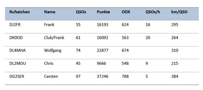 Tabelle mit den Ergebnissen Tabelle mit den Ergebnissen