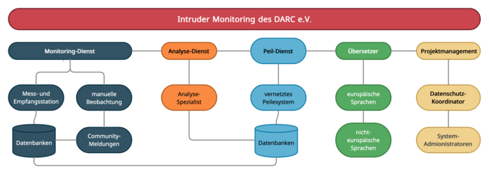 Organigramm der Bandwacht des DARC e.V.