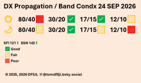 Space weather: Increasing geomagnetic activity affects HF