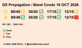 Space Weather: Periods of good DX conditions on HF