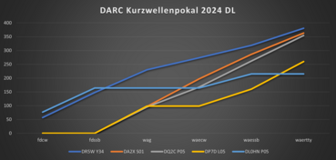 Diagramm KW-Pokal DL