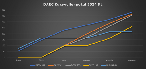 Diagramm KW-Pokal DL 2024