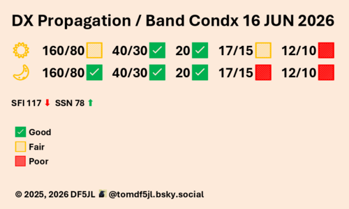 FunkWX — fluks słoneczny dalej spada