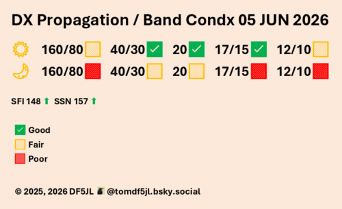 FunkWX – CME zapowiedziane na dziś; możliwe burze geomagnetyczne G2 i silniejsze