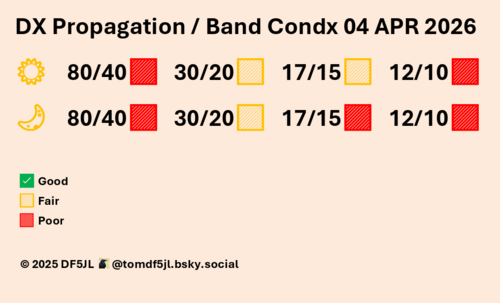 Prognoza warunków radiowych na weekend wielkanocny