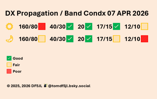FunkWX - pasma 15/17 m: stabilne warunki dla DX