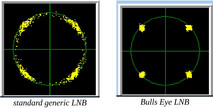 LNB-Vorzüge LNB-Vorzüge