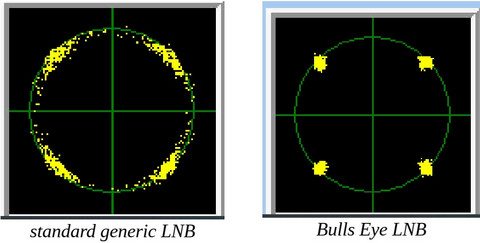 LNB-Vorzüge