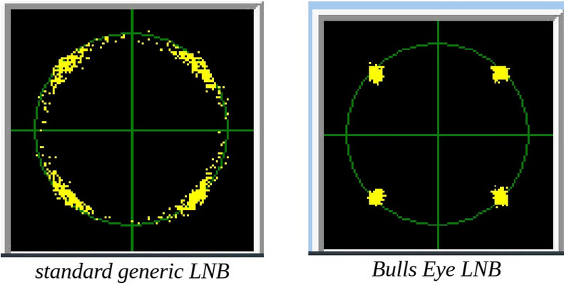 LNB-Vorzüge