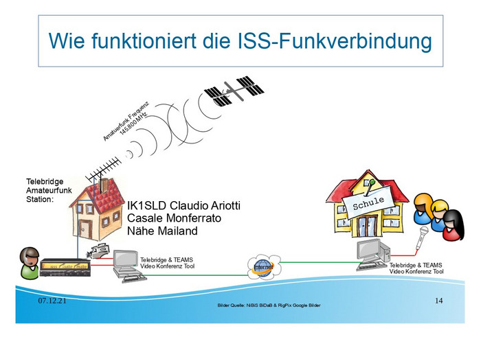 Wie funktionert der ISS Kontakt