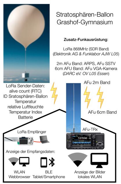 Zusatztechnik und Bodenausstattung des Stratosphären-Ballons