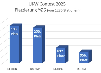 Diagramm Platzierung 2025