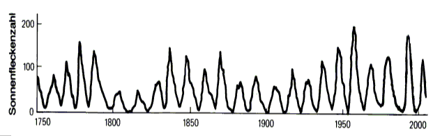 Zeichnung Bild 9-3 Sonnenfleckenrelativzahl